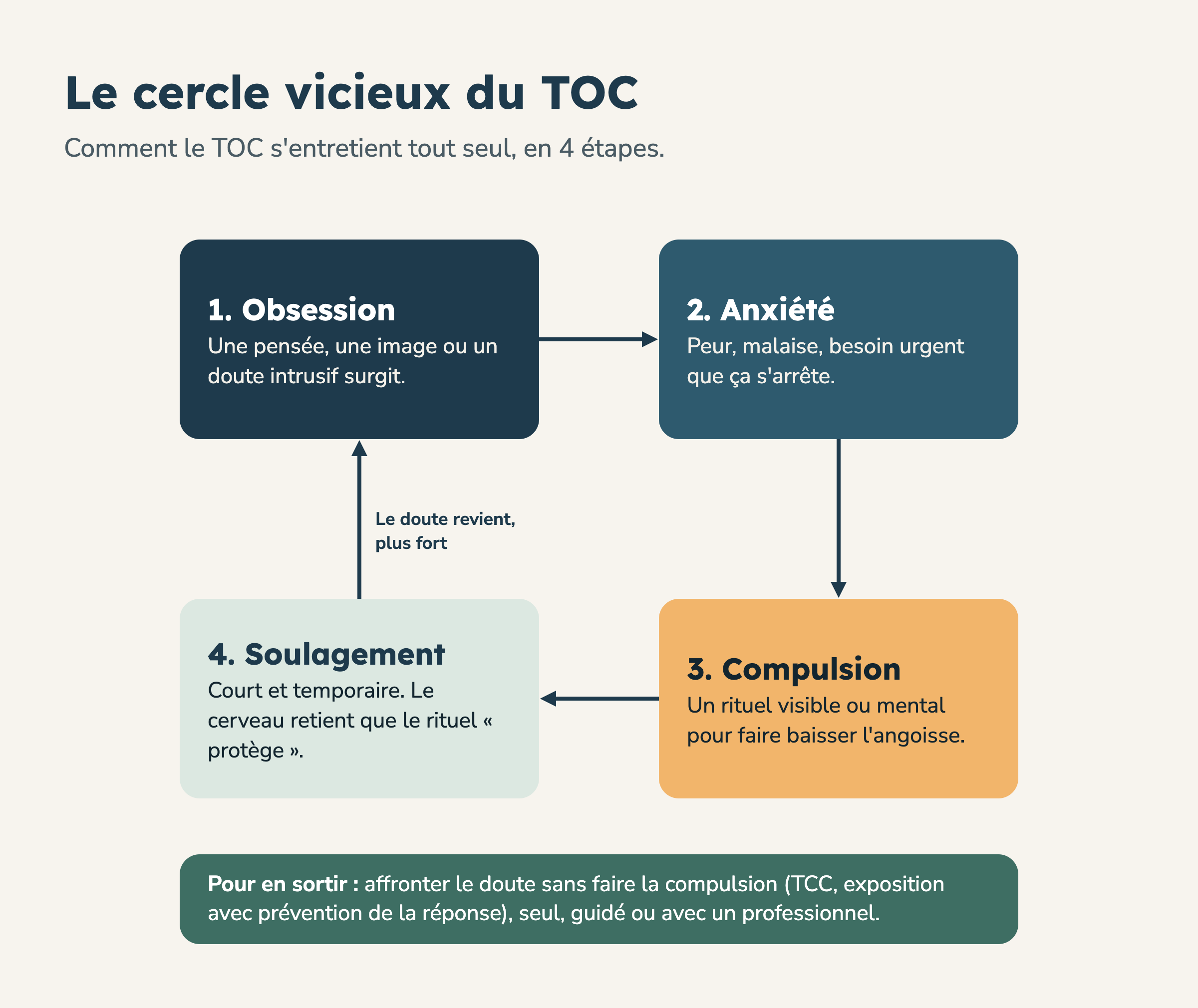 Schéma du cercle vicieux du TOC en 4 étapes : obsession, anxiété, compulsion, soulagement, puis le doute revient plus fort